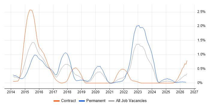 RabbitMQ job vacancy trend in South Yorkshire