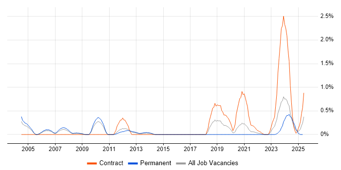 Job vacancy trend for RACF in South Yorkshire Job vacancy trend for RACF in South Yorkshire
