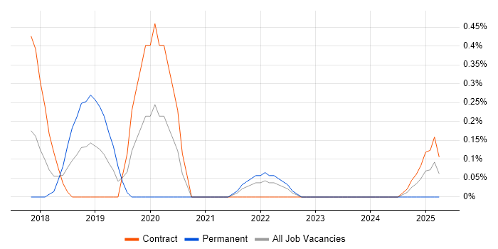 Job vacancy trend for RAML in South Yorkshire