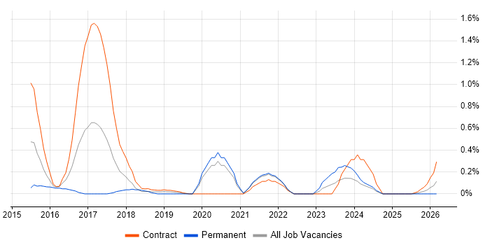 Rapid Prototyping job vacancy trend in South Yorkshire