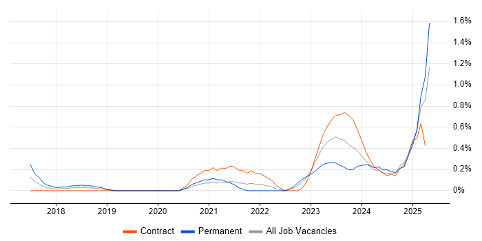Job vacancy trend for RBAC in South Yorkshire