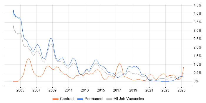 Job vacancy trend for RDBMS in South Yorkshire
