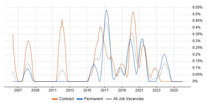 Re-Platforming job vacancy trend in South Yorkshire