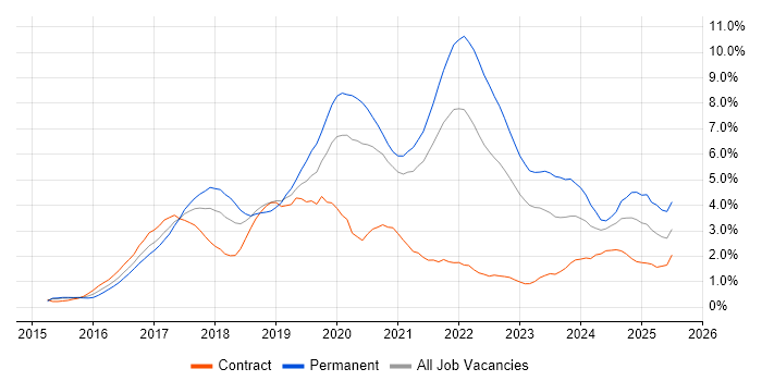 Job vacancy trend for React in South Yorkshire