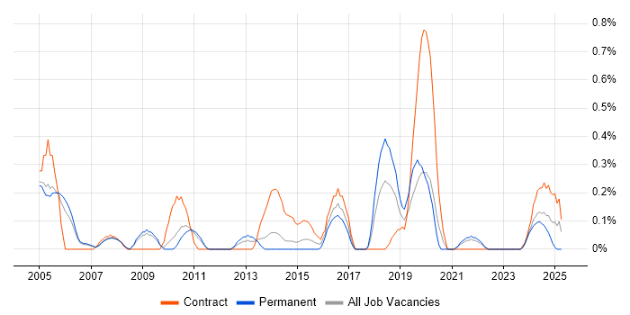 Job vacancy trend for Records Management in South Yorkshire Job vacancy trend for Records Management in South Yorkshire