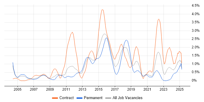 Job vacancy trend for Red Hat Enterprise Linux in South Yorkshire