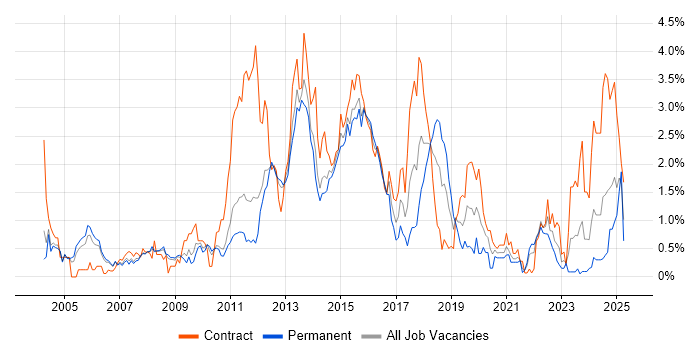 Job vacancy trend for Red Hat in South Yorkshire