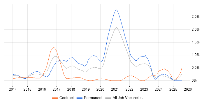 Job vacancy trend for Redis in South Yorkshire