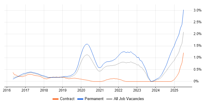 Job vacancy trend for Redux in South Yorkshire Job vacancy trend for Redux in South Yorkshire