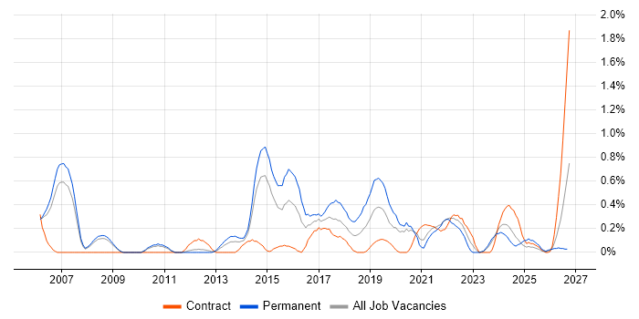 Refactoring job vacancy trend in South Yorkshire