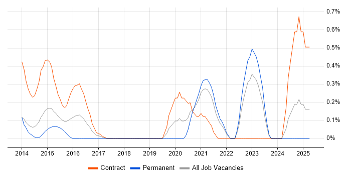 Job vacancy trend for Reference Data in South Yorkshire Job vacancy trend for Reference Data in South Yorkshire