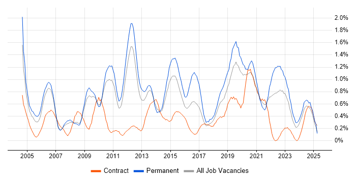 Job vacancy trend for Regression Testing in South Yorkshire