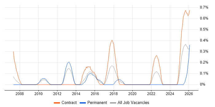 Regular Expression job vacancy trend in South Yorkshire