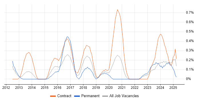 Job vacancy trend for Regulatory Change in South Yorkshire