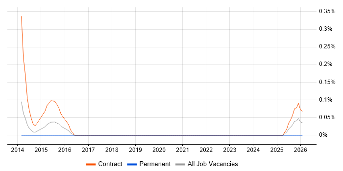 Regulatory Compliance Project Manager job vacancy trend in South Yorkshire