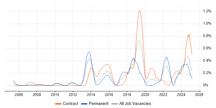Job vacancy trend for Regulatory Compliance in South Yorkshire Job vacancy trend for Regulatory Compliance in South Yorkshire