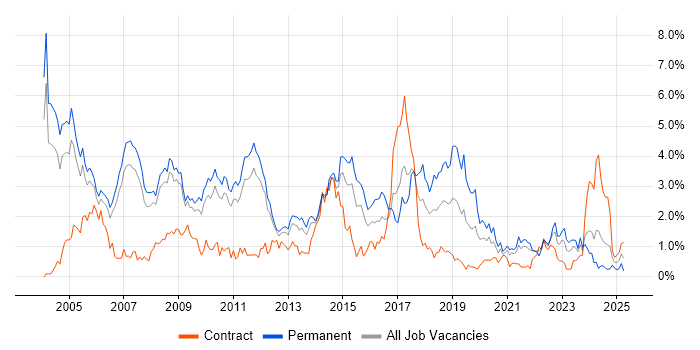 Job vacancy trend for Relational Database in South Yorkshire Job vacancy trend for Relational Database in South Yorkshire