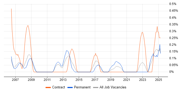 Job vacancy trend for Relationships Manager in South Yorkshire Job vacancy trend for Relationships Manager in South Yorkshire