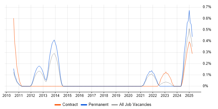Job vacancy trend for Release Automation in South Yorkshire Job vacancy trend for Release Automation in South Yorkshire