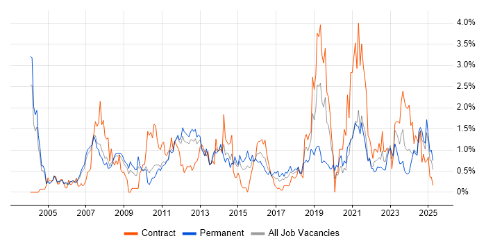 Job vacancy trend for Release Management in South Yorkshire Job vacancy trend for Release Management in South Yorkshire
