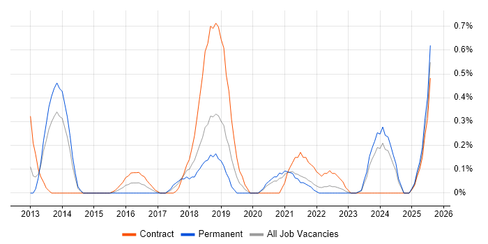Job vacancy trend for Remediation Plan in South Yorkshire