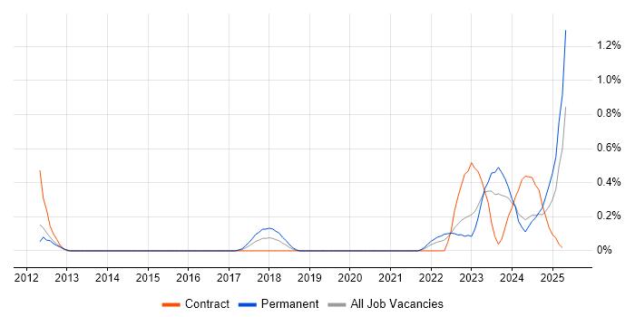 Job vacancy trend for Renewable Energy in South Yorkshire Job vacancy trend for Renewable Energy in South Yorkshire