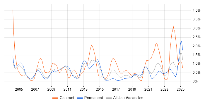 Job vacancy trend for Replication in South Yorkshire Job vacancy trend for Replication in South Yorkshire