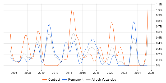 Job vacancy trend for Report Analyst in South Yorkshire Job vacancy trend for Report Analyst in South Yorkshire
