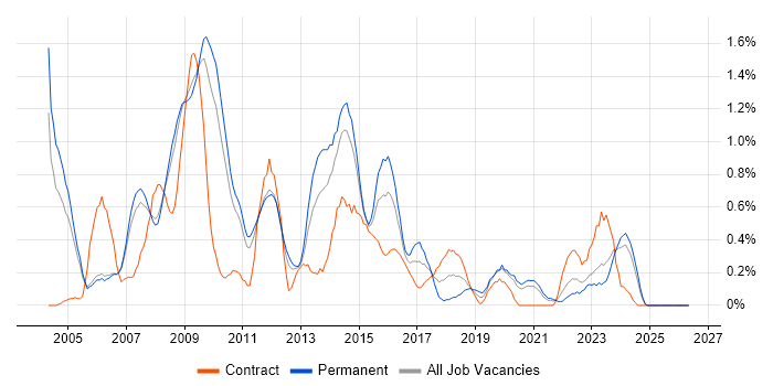 Requirements Analysis job vacancy trend in South Yorkshire