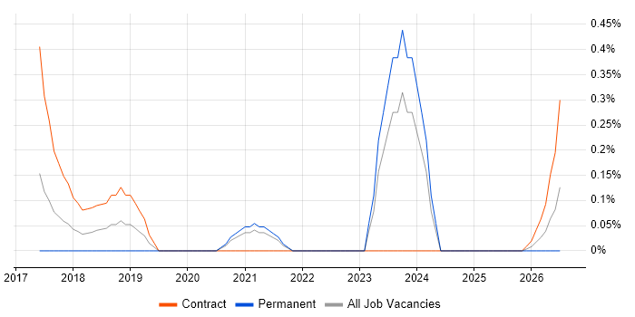 Requirements Engineering job vacancy trend in South Yorkshire