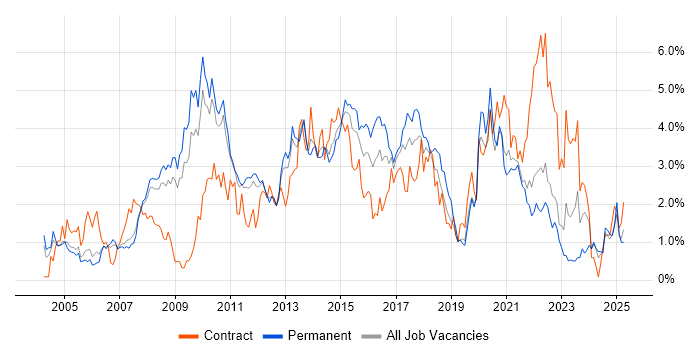 Job vacancy trend for Requirements Gathering in South Yorkshire Job vacancy trend for Requirements Gathering in South Yorkshire
