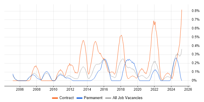Job vacancy trend for Requirements Management in South Yorkshire Job vacancy trend for Requirements Management in South Yorkshire