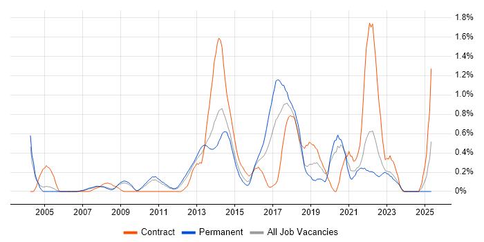 Job vacancy trend for Requirements Workshops in South Yorkshire