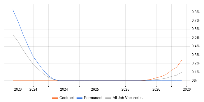 Resilience Testing job vacancy trend in South Yorkshire