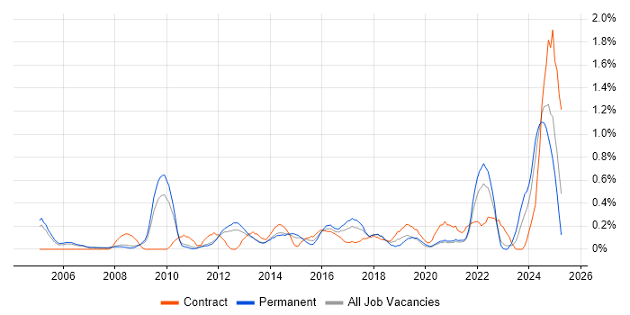 Job vacancy trend for Resource Allocation in South Yorkshire