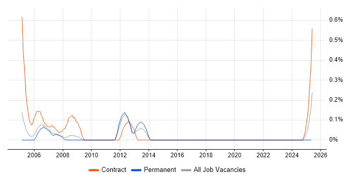 Job vacancy trend for Resource Coordinator in South Yorkshire Job vacancy trend for Resource Coordinator in South Yorkshire