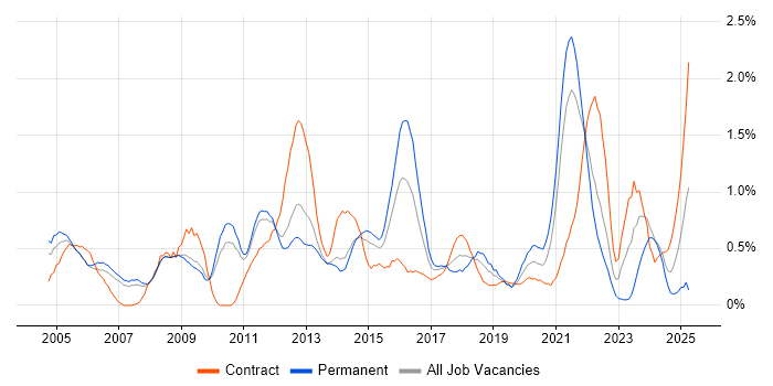 Job vacancy trend for Resource Management in South Yorkshire Job vacancy trend for Resource Management in South Yorkshire