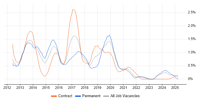 Job vacancy trend for Responsive Web Design in South Yorkshire Job vacancy trend for Responsive Web Design in South Yorkshire
