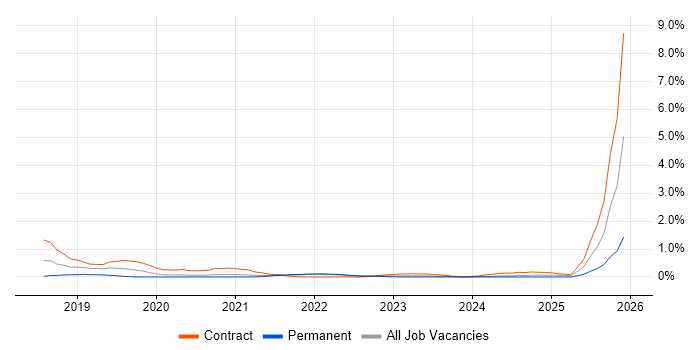 REST Assured job vacancy trend in South Yorkshire