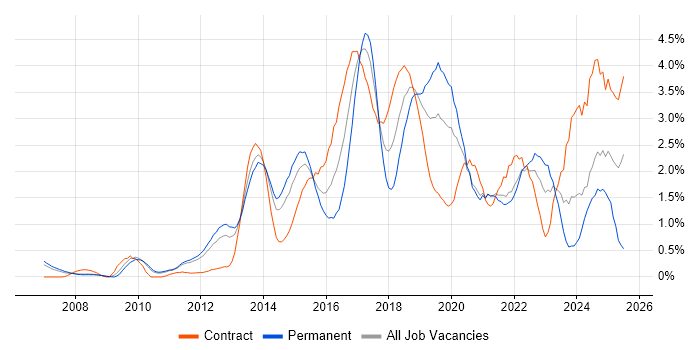 Job vacancy trend for REST in South Yorkshire