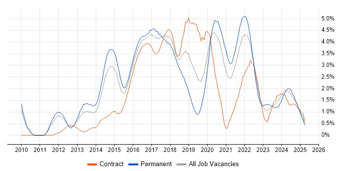Job vacancy trend for RESTful in South Yorkshire