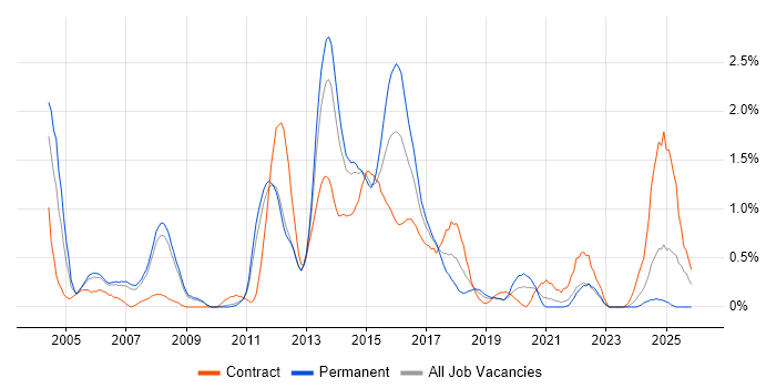 Retail Banking job vacancy trend in South Yorkshire