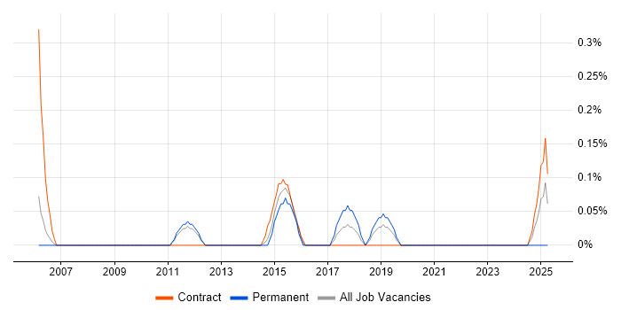 Job vacancy trend for Retail Finance in South Yorkshire Job vacancy trend for Retail Finance in South Yorkshire
