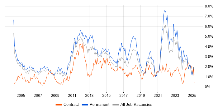 Job vacancy trend for Retail in South Yorkshire