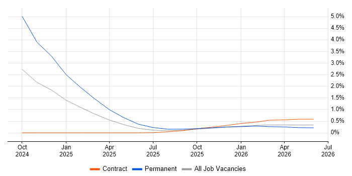 Retrieval-Augmented Generation job vacancy trend in South Yorkshire