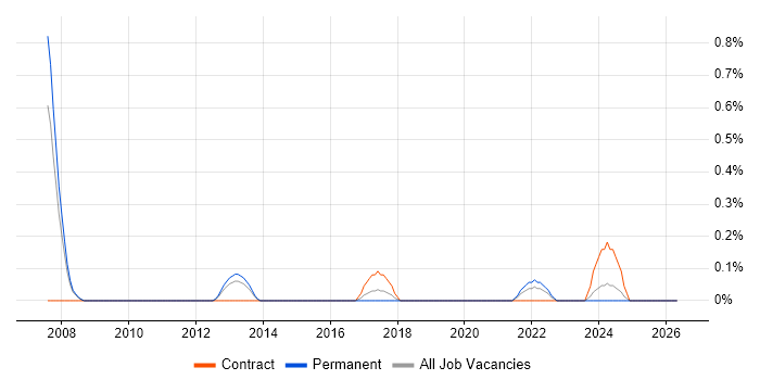 Reuters job vacancy trend in South Yorkshire