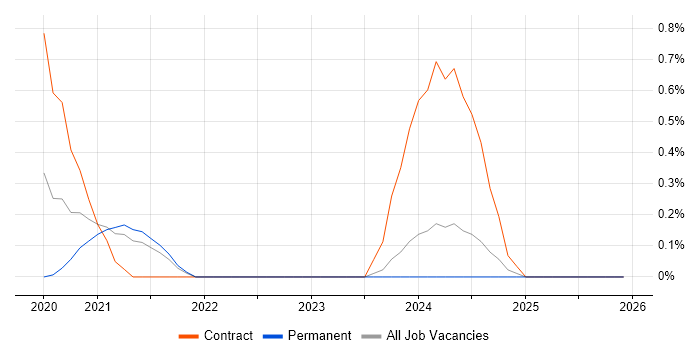 Reverse Proxy job vacancy trend in South Yorkshire