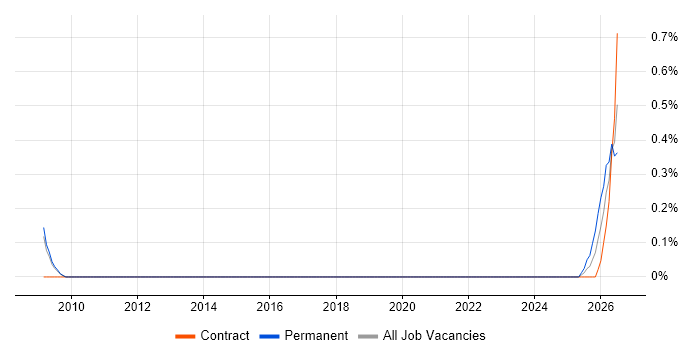 Revit job vacancy trend in South Yorkshire