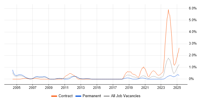 Job vacancy trend for REXX in South Yorkshire Job vacancy trend for REXX in South Yorkshire