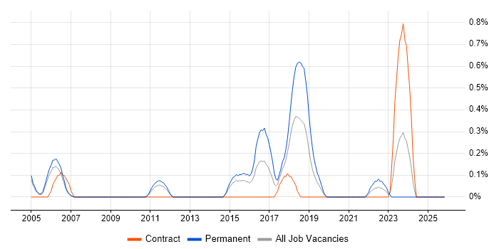 RHCE job vacancy trend in South Yorkshire